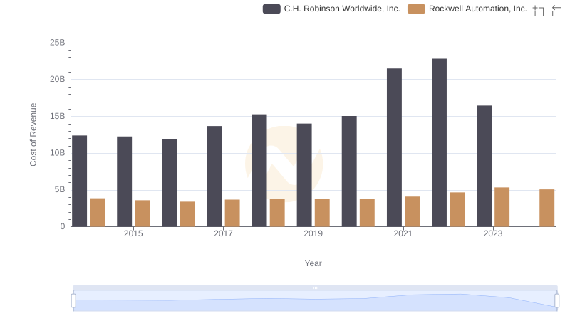 Analyzing Cost of Revenue: Rockwell Automation, Inc. and C.H. Robinson Worldwide, Inc.