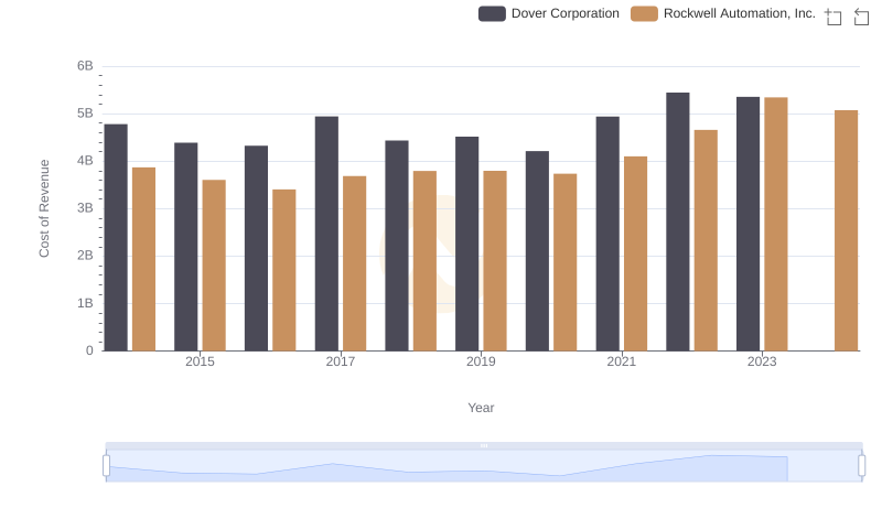 Analyzing Cost of Revenue: Rockwell Automation, Inc. and Dover Corporation