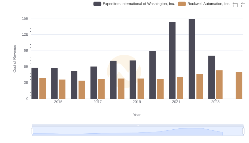 Analyzing Cost of Revenue: Rockwell Automation, Inc. and Expeditors International of Washington, Inc.