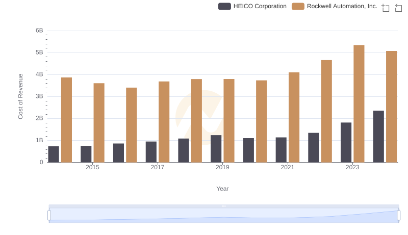 Analyzing Cost of Revenue: Rockwell Automation, Inc. and HEICO Corporation