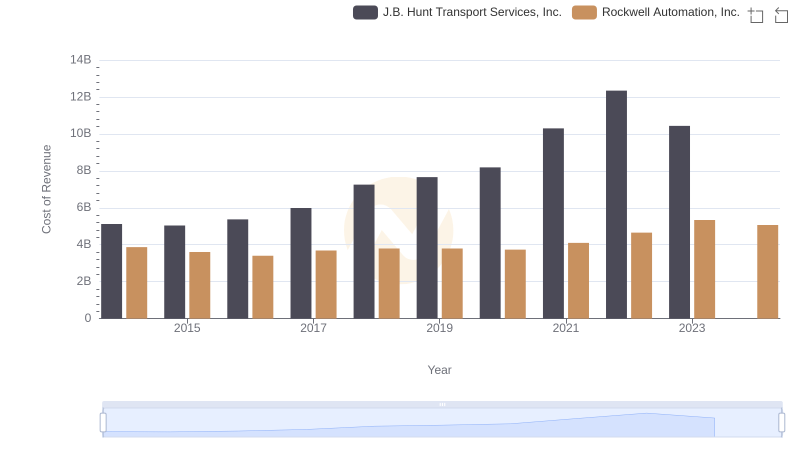 Analyzing Cost of Revenue: Rockwell Automation, Inc. and J.B. Hunt Transport Services, Inc.