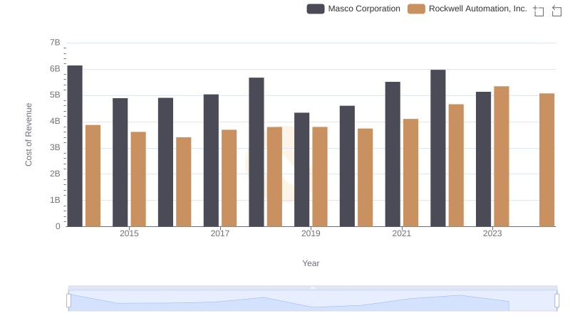 Analyzing Cost of Revenue: Rockwell Automation, Inc. and Masco Corporation