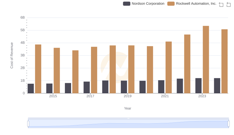Analyzing Cost of Revenue: Rockwell Automation, Inc. and Nordson Corporation