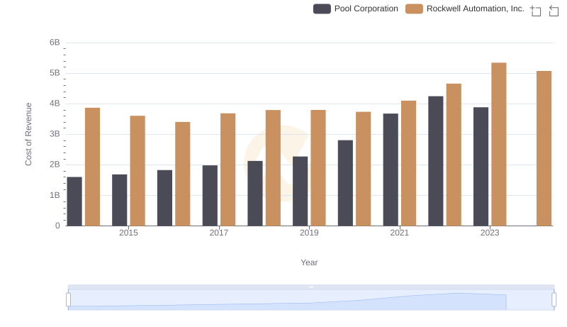Analyzing Cost of Revenue: Rockwell Automation, Inc. and Pool Corporation