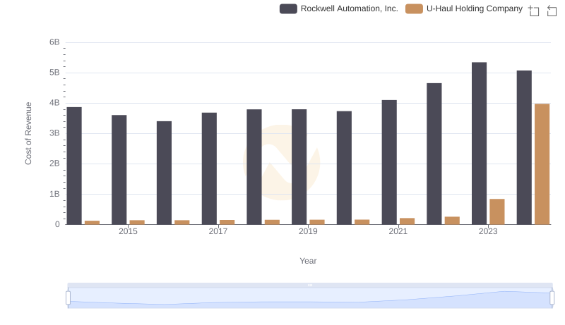 Analyzing Cost of Revenue: Rockwell Automation, Inc. and U-Haul Holding Company