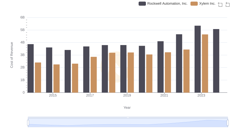 Analyzing Cost of Revenue: Rockwell Automation, Inc. and Xylem Inc.