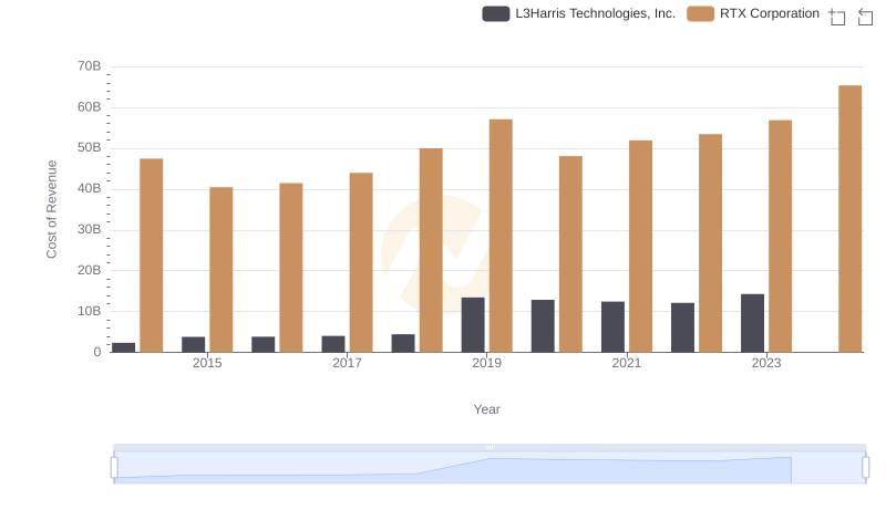 Analyzing Cost of Revenue: RTX Corporation and L3Harris Technologies, Inc.