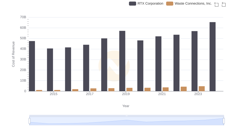 Analyzing Cost of Revenue: RTX Corporation and Waste Connections, Inc.