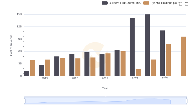 Analyzing Cost of Revenue: Ryanair Holdings plc and Builders FirstSource, Inc.