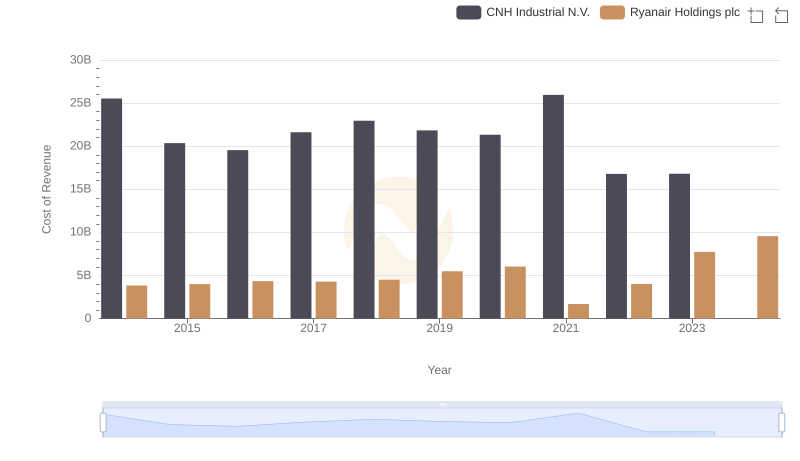 Analyzing Cost of Revenue: Ryanair Holdings plc and CNH Industrial N.V.