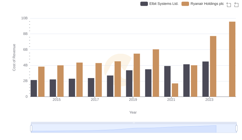 Analyzing Cost of Revenue: Ryanair Holdings plc and Elbit Systems Ltd.