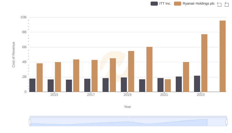 Analyzing Cost of Revenue: Ryanair Holdings plc and ITT Inc.