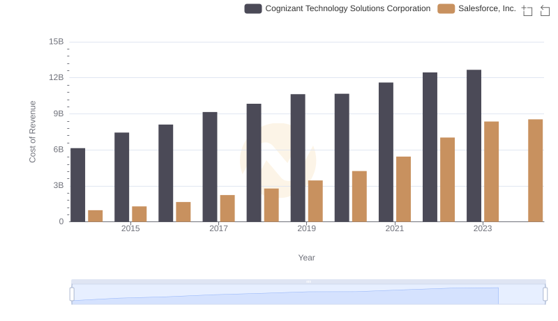Analyzing Cost of Revenue: Salesforce, Inc. and Cognizant Technology Solutions Corporation