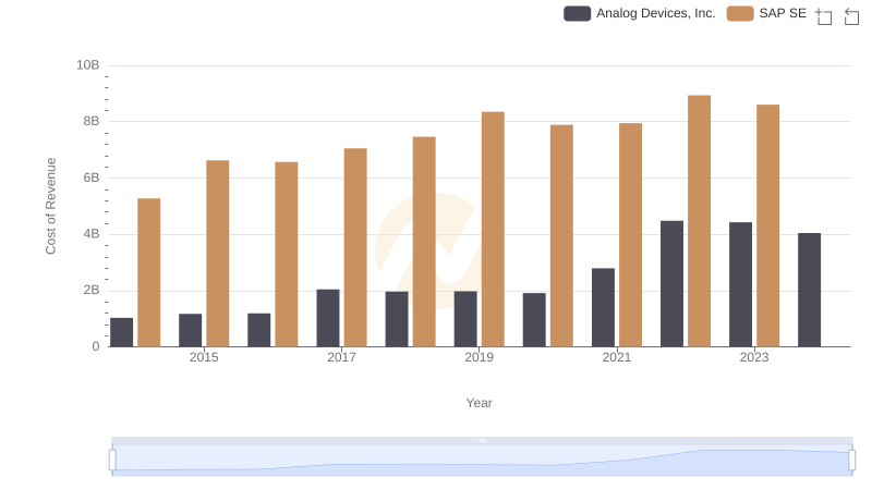 Analyzing Cost of Revenue: SAP SE and Analog Devices, Inc.