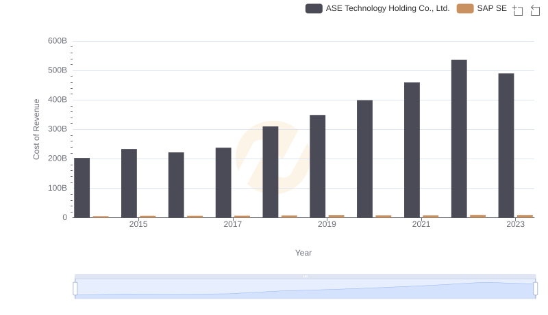 Analyzing Cost of Revenue: SAP SE and ASE Technology Holding Co., Ltd.