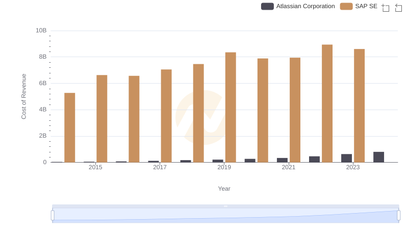 Analyzing Cost of Revenue: SAP SE and Atlassian Corporation