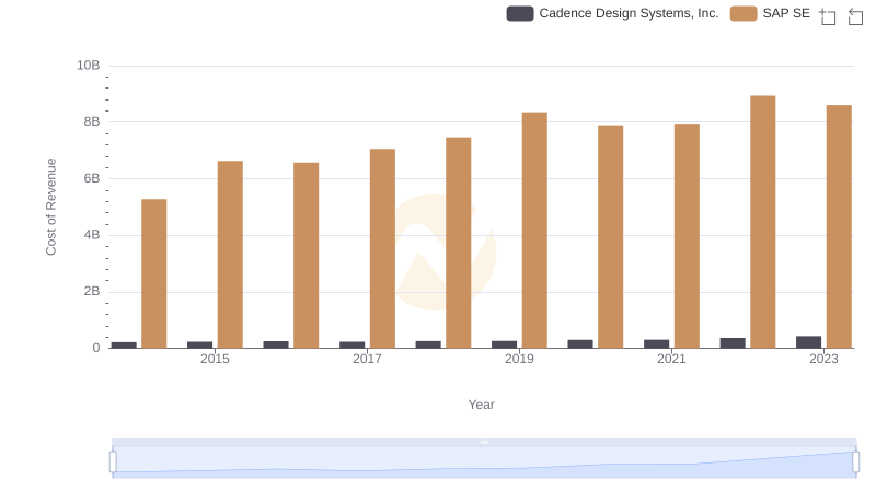 Analyzing Cost of Revenue: SAP SE and Cadence Design Systems, Inc.