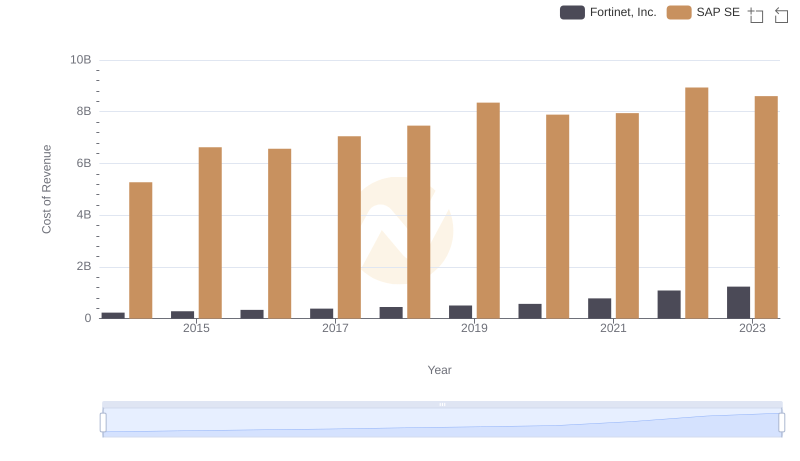 Analyzing Cost of Revenue: SAP SE and Fortinet, Inc.