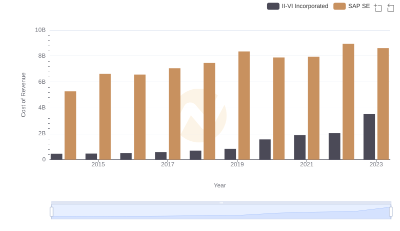 Analyzing Cost of Revenue: SAP SE and II-VI Incorporated