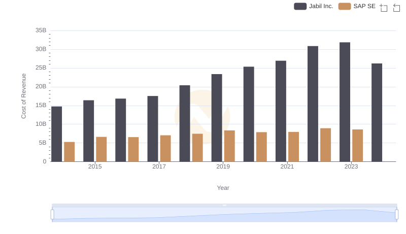 Analyzing Cost of Revenue: SAP SE and Jabil Inc.