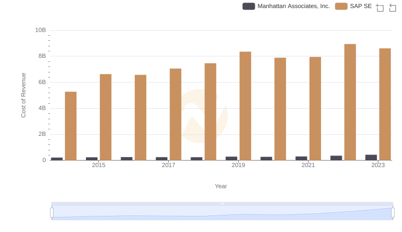 Analyzing Cost of Revenue: SAP SE and Manhattan Associates, Inc.