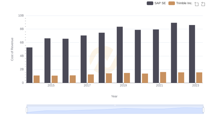 Analyzing Cost of Revenue: SAP SE and Trimble Inc.