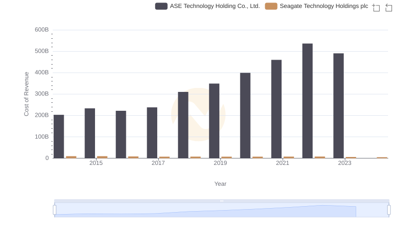 Analyzing Cost of Revenue: Seagate Technology Holdings plc and ASE Technology Holding Co., Ltd.