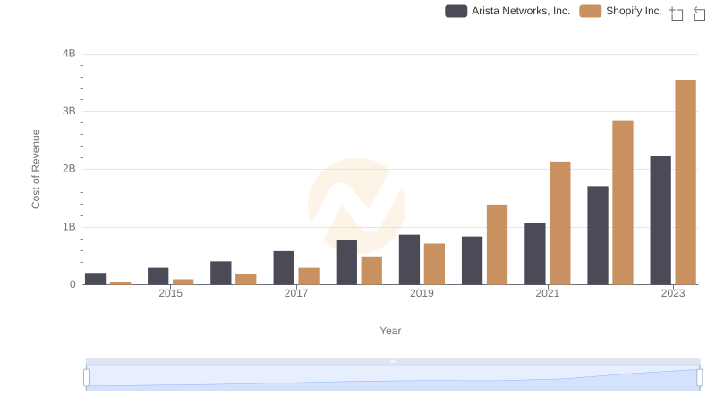 Analyzing Cost of Revenue: Shopify Inc. and Arista Networks, Inc.