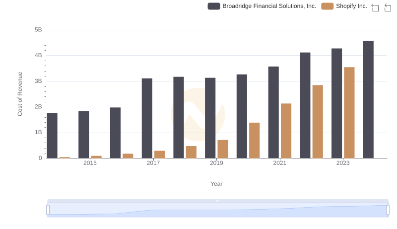 Analyzing Cost of Revenue: Shopify Inc. and Broadridge Financial Solutions, Inc.