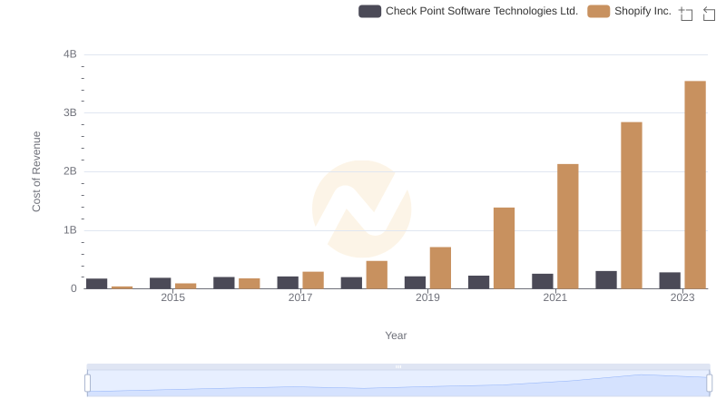 Analyzing Cost of Revenue: Shopify Inc. and Check Point Software Technologies Ltd.