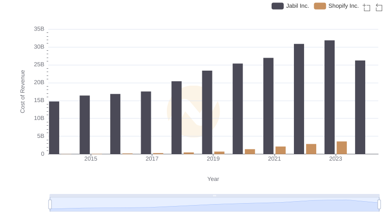 Analyzing Cost of Revenue: Shopify Inc. and Jabil Inc.
