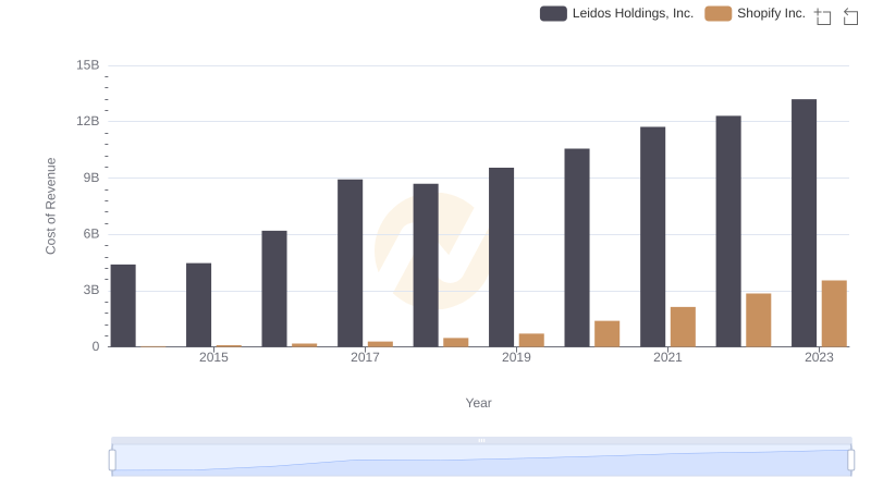 Analyzing Cost of Revenue: Shopify Inc. and Leidos Holdings, Inc.