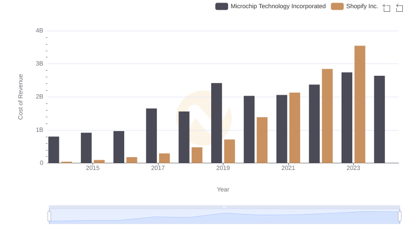 Analyzing Cost of Revenue: Shopify Inc. and Microchip Technology Incorporated