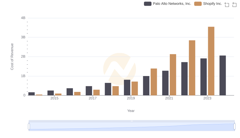 Analyzing Cost of Revenue: Shopify Inc. and Palo Alto Networks, Inc.