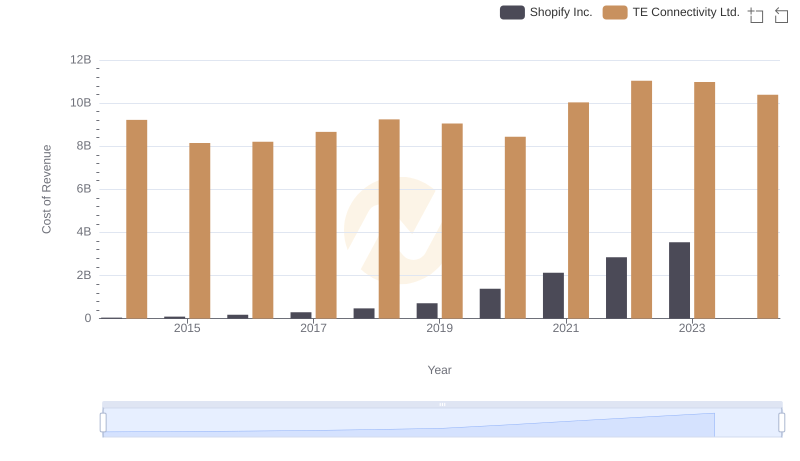 Analyzing Cost of Revenue: Shopify Inc. and TE Connectivity Ltd.