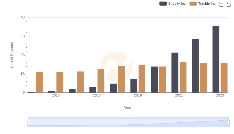 Analyzing Cost of Revenue: Shopify Inc. and Trimble Inc.