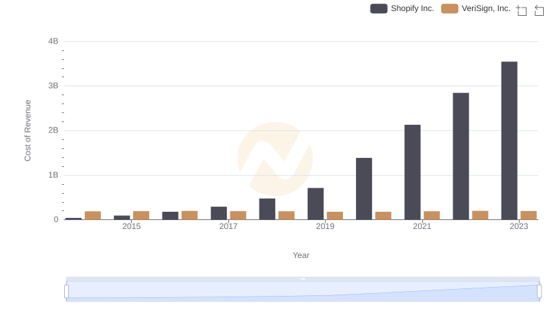 Analyzing Cost of Revenue: Shopify Inc. and VeriSign, Inc.