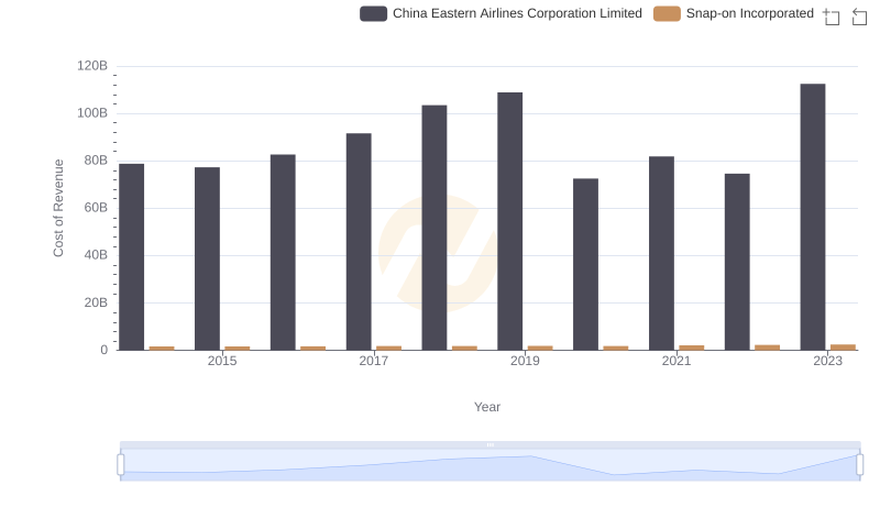 Analyzing Cost of Revenue: Snap-on Incorporated and China Eastern Airlines Corporation Limited
