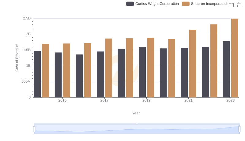 Analyzing Cost of Revenue: Snap-on Incorporated and Curtiss-Wright Corporation