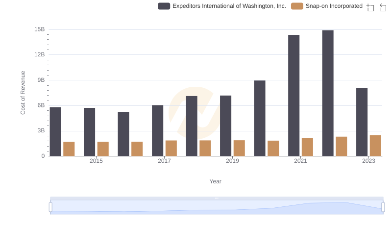 Analyzing Cost of Revenue: Snap-on Incorporated and Expeditors International of Washington, Inc.