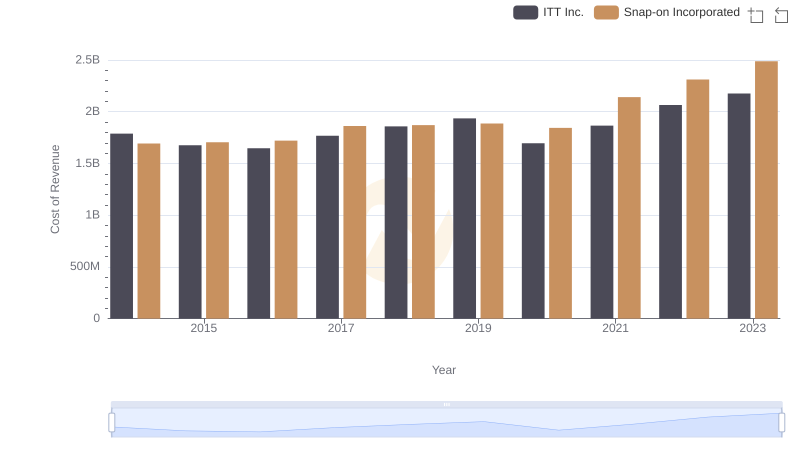 Analyzing Cost of Revenue: Snap-on Incorporated and ITT Inc.