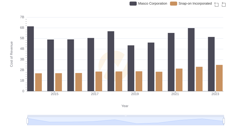 Analyzing Cost of Revenue: Snap-on Incorporated and Masco Corporation