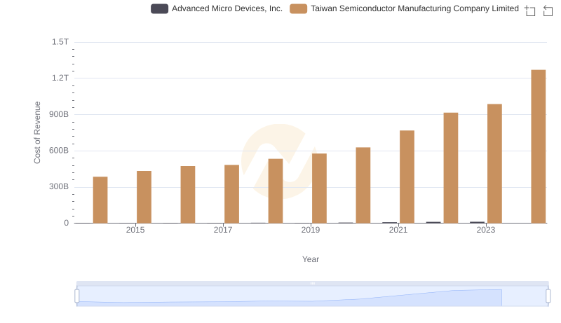 Analyzing Cost of Revenue: Taiwan Semiconductor Manufacturing Company Limited and Advanced Micro Devices, Inc.