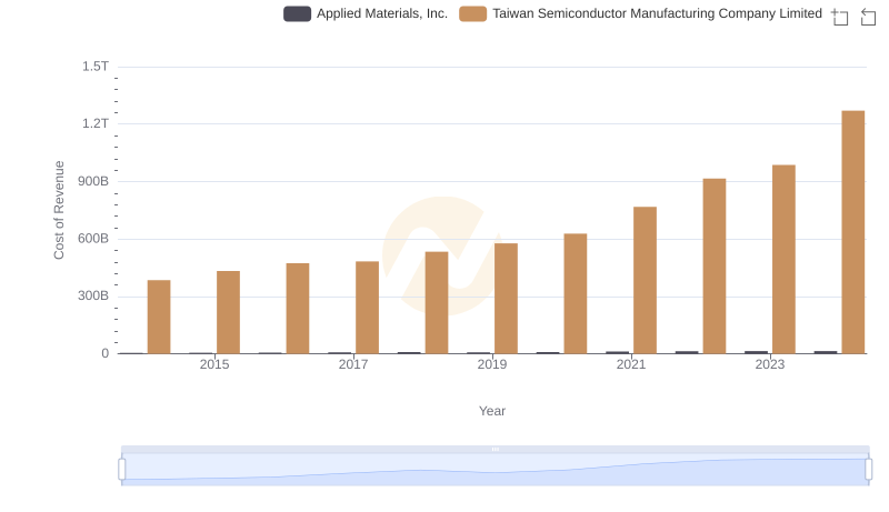 Analyzing Cost of Revenue: Taiwan Semiconductor Manufacturing Company Limited and Applied Materials, Inc.