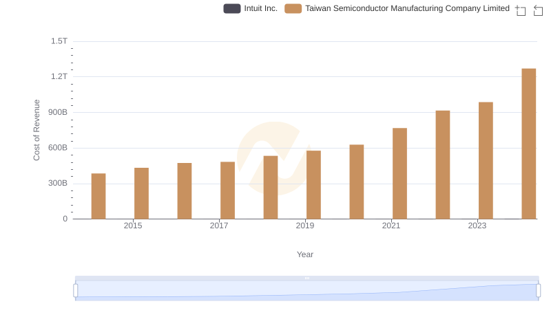 Analyzing Cost of Revenue: Taiwan Semiconductor Manufacturing Company Limited and Intuit Inc.