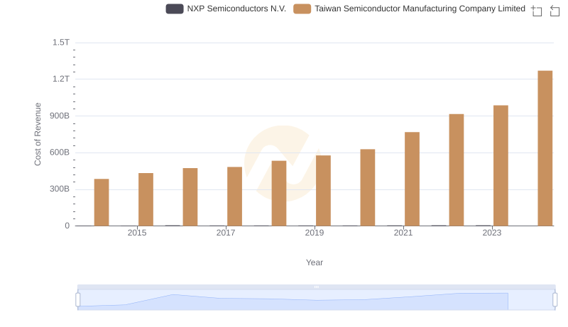 Analyzing Cost of Revenue: Taiwan Semiconductor Manufacturing Company Limited and NXP Semiconductors N.V.