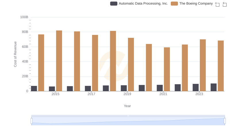 Analyzing Cost of Revenue: The Boeing Company and Automatic Data Processing, Inc.