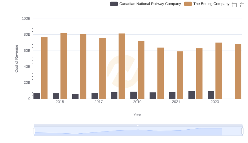 Analyzing Cost of Revenue: The Boeing Company and Canadian National Railway Company