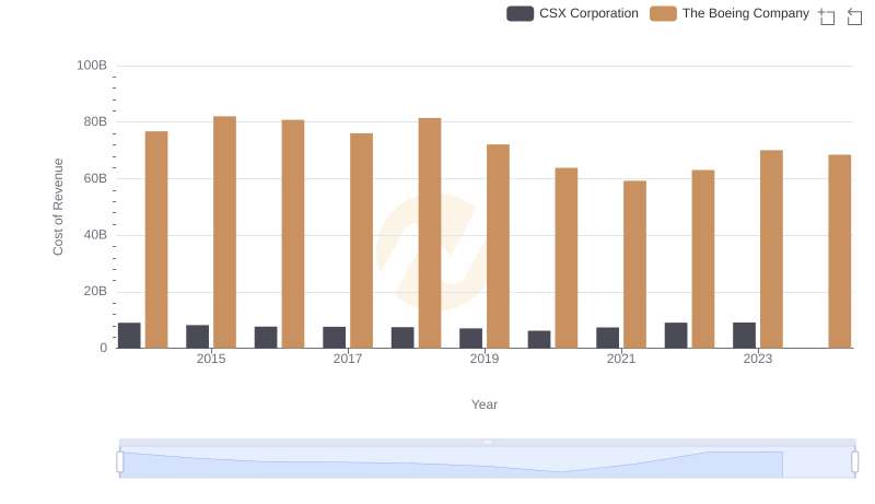 Analyzing Cost of Revenue: The Boeing Company and CSX Corporation