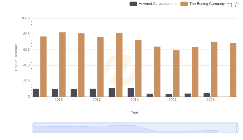 Analyzing Cost of Revenue: The Boeing Company and Howmet Aerospace Inc.
